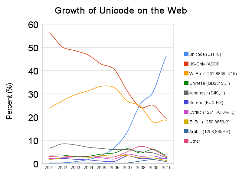 Web text encoding over the years.